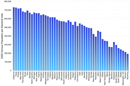 The population per electoral vote for each state and Washington, D.C., 2020 census. A single elector could represent more than 700,000 people, or under 200,000.
