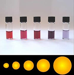 Colloidal gold varies in color with the size of gold particles
