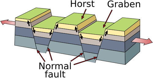 Diagram illustrating the structural relationship between grabens and horsts