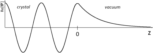 Figure 2. Real part of the type of solution to the one-dimensional Schrödinger equation that corresponds to the bulk states. These states have Bloch character in the bulk, while decaying exponentially into the vacuum.