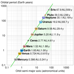Distance from Sun vs. orbital period for Solar System bodies. Each object lies along the same line because the Sun has a much higher mass.