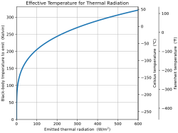 Temperature needed to emit a given amount of thermal radiation.
