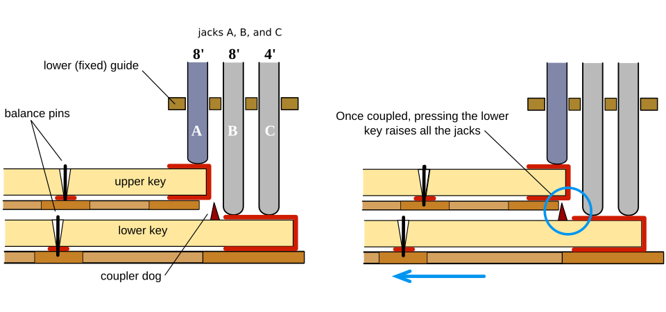 Figure 4. French shove coupler. To the left: uncoupled keyboards. The depressed upper key lifts the jack A upwards. The depressed lower key lifts jacks B and C. To the right: The upper keyboard is coupled to the lower one by pulling the latter. The depressed upper key lifts the jack A upwards. The depressed lower key lifts jacks A, B and C.