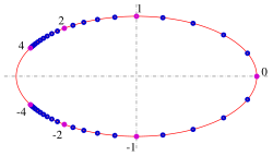 Ellipse points calculated by the rational representation with equally spaced parameters ( Δ u = 0.2 {\displaystyle \Delta u=0.2} ).