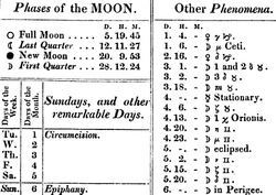 This excerpt from the 1833 Nautical Almanac illustrates the use of (upper left) astronomical symbols for the phases of the moon; and (right) the generic symbol for the moon and symbols for the planets and zodiacal constellations.