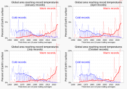 In recent decades, new high temperature records have substantially outpaced new low temperature records on a growing portion of Earth's surface.[52] Comparison shows seasonal variability for record increases.