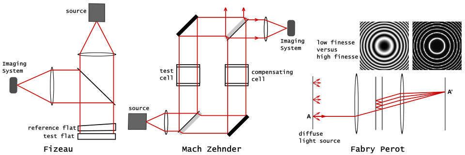 Figure 6. Three amplitude-splitting interferometers: Fizeau, Mach–Zehnder, and Fabry Pérot.