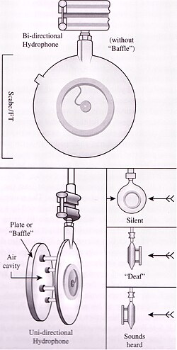 Hydrophones and directional hydrophones using a baffle.