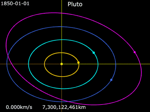 An animation of Pluto's orbit from 1850 to 2097 Sun · Saturn · Uranus · Neptune · Pluto