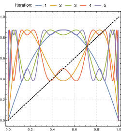 Logistic function f (blue) and its iterated versions f2, f3, f4 and f5 for r = 3.5. For example, for any initial value on the horizontal axis, f4 gives the value of the iterate four iterations later.