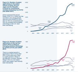 Number of patent applications for conventional (top) and emerging (bottom) assisting technologies between 2000 and 2017. China surpassed the annual filings of the US in 2008 and has recorded a very strong growth ever since in both conventional and emerging sectors.