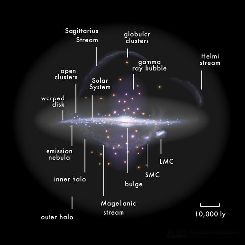 Overview of different elements of the overall structure of the Milky Way