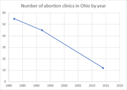 The number of abortion clinics in Ohio has substantially decreased.