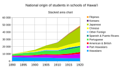 National origin of students in the schools of Hawaii (1890–1920)