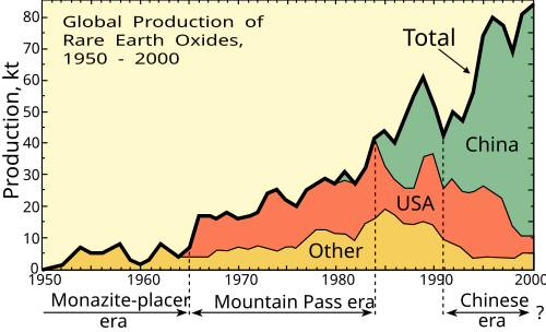 Global production 1950–2000.