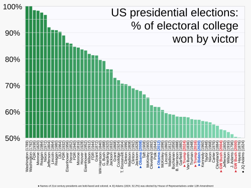 Electoral college wins have ranged from 100% (George Washington) to barely more than 50%.[48] Elections in the 21st century have been closer, on average, than most prior elections (colored and bolded names).