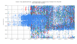 Donald Trump's tweet activity from his first tweet in May 2009. His tweet activity pattern has changed from 2013.