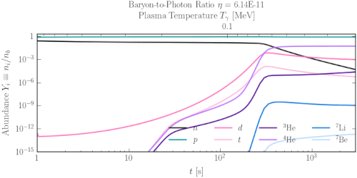 The evolution of different light element abundances for different values of the baryon-to-photon ratio η.[17] Note the final abundances (values at the latest times) can vary dramatically depending on the value of this parameter.