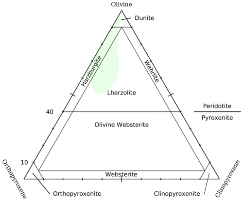 Classification diagram for peridotite and pyroxenite, based on proportions of olivine and pyroxene. The pale green area encompasses the most common compositions of peridotite in the upper part of the Earth's mantle (partly adapted from Bodinier and Godard (2004)).