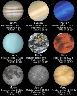 Comparison of the rotation period (sped up 10 000 times, negative values denoting retrograde), flattening and axial tilt of the planets and the Moon (SVG animation)