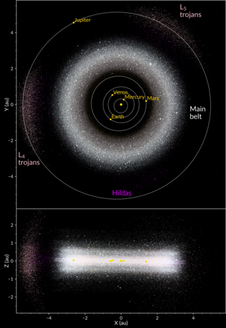 The asteroids of the inner Solar System and Jupiter: the belt is located between the orbits of Jupiter and Mars. Sun and planets Near-Earth objects Hungaria asteroids Asteroid belt Cybele asteroids Hilda asteroids (Hildas) Jupiter trojans