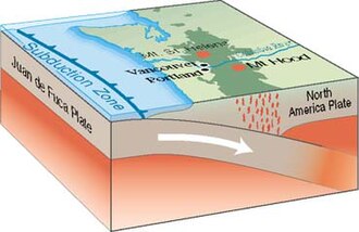 The Juan de Fuca plate sinks below the North America plate at the Cascadia subduction zone