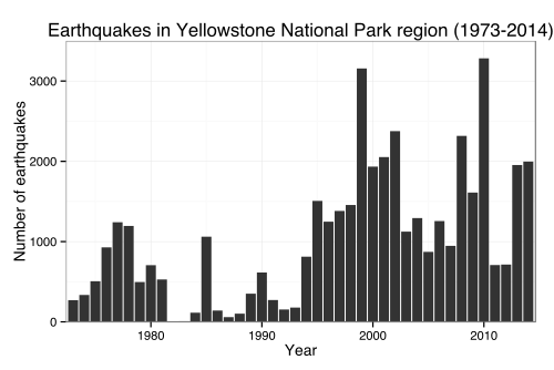 Number of earthquakes in Yellowstone National Park region (1973–2014)[15]