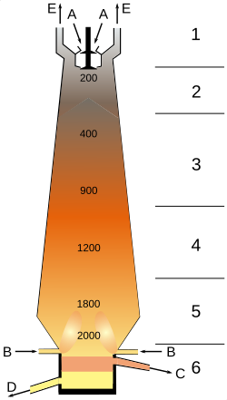 1 - In/outlet; 2 - Drying and preheating; 3 - Reduction; 4 - Carbon dissolution; 5 - Fusion; 6 - Tapping / A - Feedstock; B - Hot blast; C - Slag; D - Pig iron; E - Gas outlet