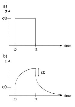 a) Applied stress and b) induced strain as functions of time over a short period for a viscoelastic material