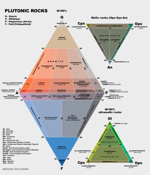 QAPF diagram for the classification of plutonic rocks