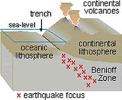 Diagram of Wadati–Benioff zone, from the United States Geological Survey
