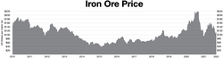 Iron ore prices (daily) 25 October 2010 - 4 August 2022