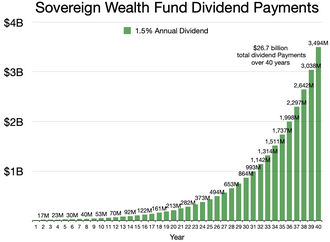 Dividend payments of 1.5% on initial $1B investment $26.7 billion in total dividend payments over 40 years. Dividends were not reinvested and can be used as revenue for the government.
