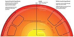 Cross-section diagram of Earth comparing two end-member models of mantle convection