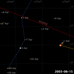 Apparent retrograde motion of Mars in 2003 as seen from Earth