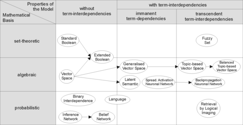 Categorization of IR-models (translated from German entry, original source Dominik Kuropka)