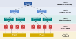 Functional levels of a manufacturing control operation