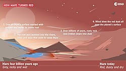 How Mars turned red