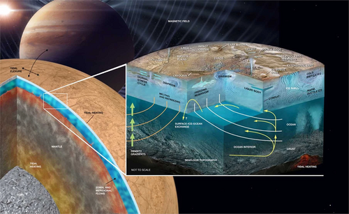 Europa's ice shell processes and tidal heating
