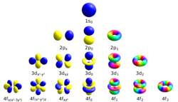 Atomic orbitals spdf m-eigenstates (right) and superpositions (left)
