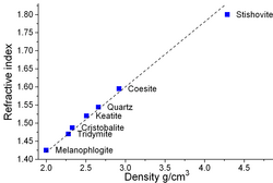 Relationship between refractive index and density for some SiO2 forms[7]