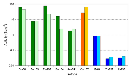Levels of radioactivity in the Trinity glass from two different samples as measured by gamma spectroscopy on lumps of the glass