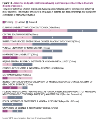 Academic and public institutions having significant patent activity in titanium dioxide production, 2022.