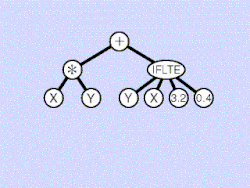 Animation of creating genetic programing child by mutating parent removing subtree and replacing with random code