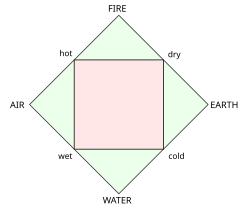 The four terrestrial elements