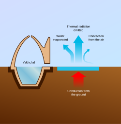 A schematic showing how the ancient yakhchals used ice to provide radiative cooling