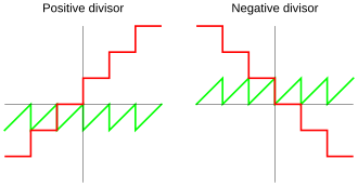 Quotient and remainder using ceiling division
