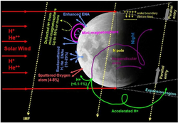 "Overview of the processes known to occur around the Moon and on its surface, owing to interaction with the solar wind (from Bhardwaj et al. 2015)"