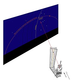 Method of observation of culminations in ancient Egypt