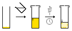 → Solvent added (clear) to compound (orange) to give compound solution (orange) → Vessel sealed but a small hole allows solvent vapour (clear) to slowly evaporate from compound solution (orange) over time to give crystals (orange) and a saturated solution (pale-orange).